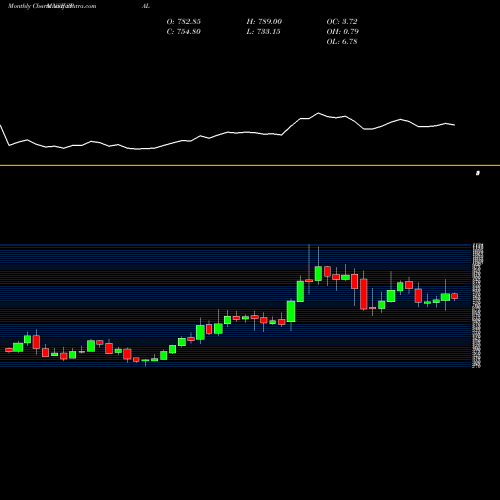 Monthly charts share SPAL S P Apparels NSE Stock exchange 