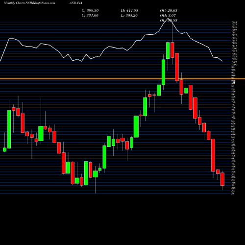 Monthly charts share SPANDANA Spandana Sphoorty Fin Ltd NSE Stock exchange 