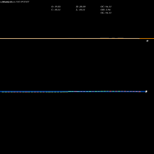 Monthly charts share SPCENET Spacenet Enters Ind Ltd NSE Stock exchange 