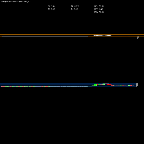 Monthly charts share SPCENET_BE Spacenet Enters Ind Ltd NSE Stock exchange 
