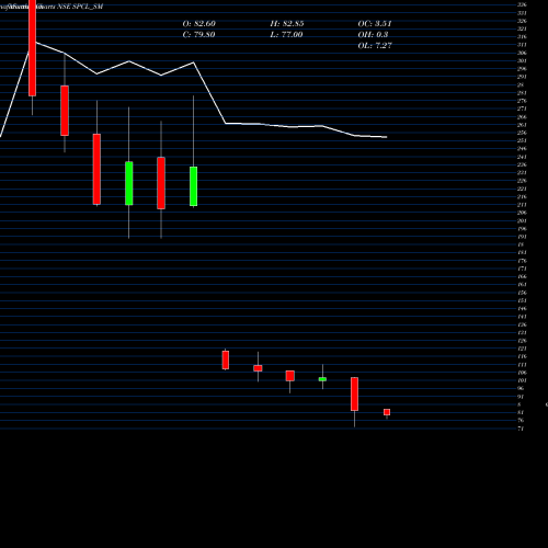 Monthly charts share SPCL_SM Shivalic Power Control L NSE Stock exchange 