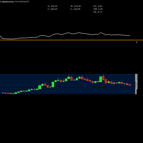 Monthly charts share SPECIALITY Speciality Restaurants Limited NSE Stock exchange 