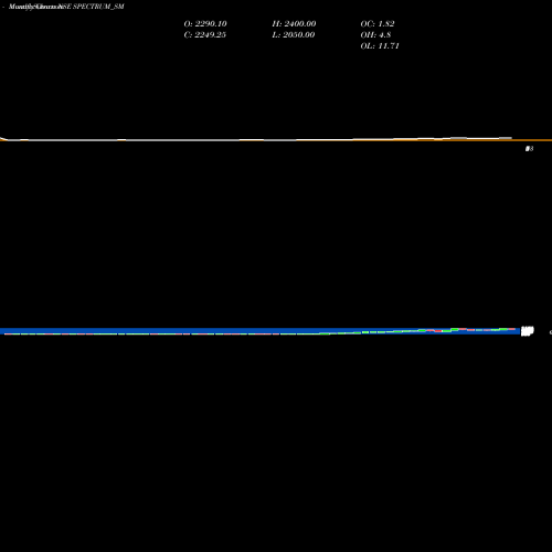 Monthly charts share SPECTRUM_SM Spectrum Electric Ind Ltd NSE Stock exchange 