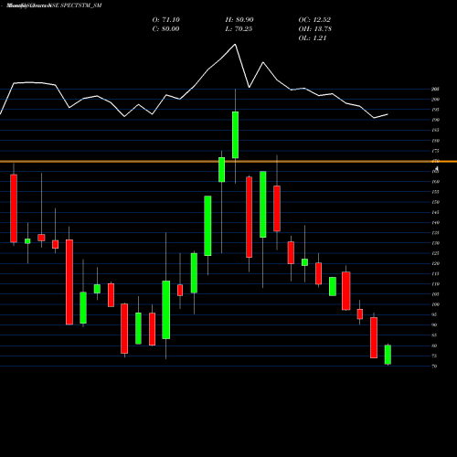 Monthly charts share SPECTSTM_SM Spectrum Talent Mgmt Ltd NSE Stock exchange 