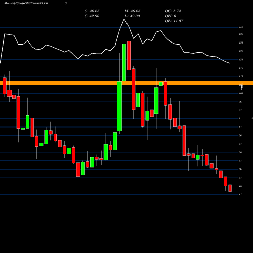 Monthly charts share SPENCERS Spencer's Retail Limited NSE Stock exchange 