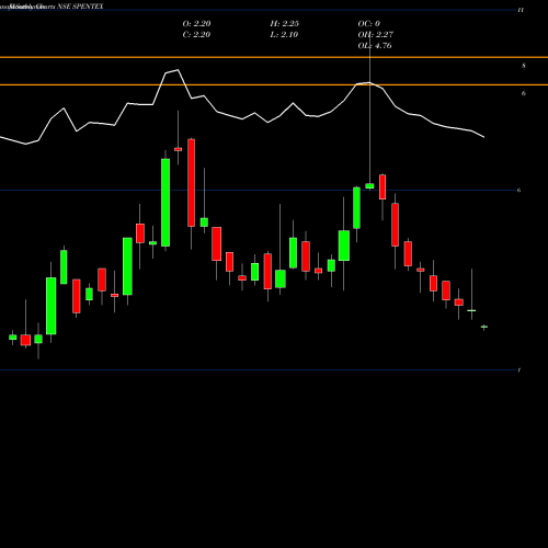 Monthly charts share SPENTEX Spentex Industries Limited NSE Stock exchange 