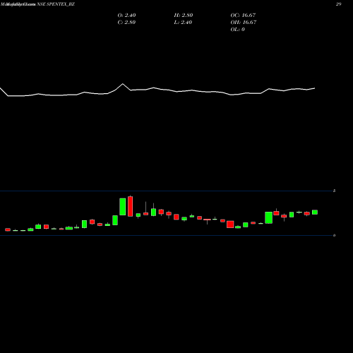 Monthly charts share SPENTEX_BZ Spentex Ind. Ltd NSE Stock exchange 