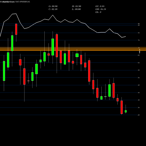 Monthly charts share SPHEREGSL SPHERE GLOBAL SERV INR10 NSE Stock exchange 