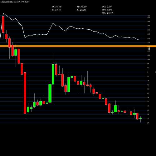 Monthly charts share SPICEJET Spicejet Limited NSE Stock exchange 