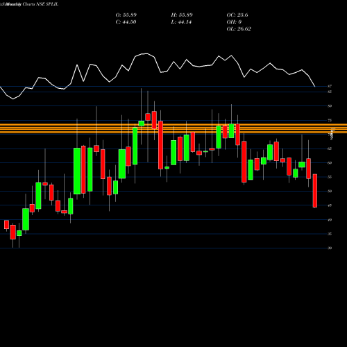 Monthly charts share SPLIL SPL Industries Limited NSE Stock exchange 