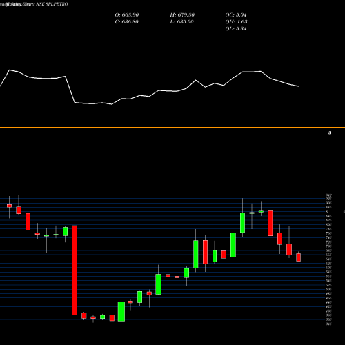 Monthly charts share SPLPETRO Supreme Petrochem Limited NSE Stock exchange 