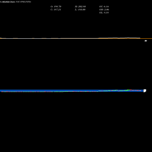 Monthly charts share SPMLINFRA SPML Infra Limited NSE Stock exchange 