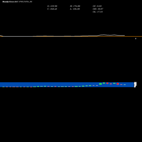 Monthly charts share SPMLINFRA_BE Spml Infra Limited NSE Stock exchange 