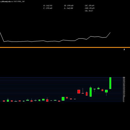 Monthly charts share SPRL_SM Sp Refractories Limited NSE Stock exchange 