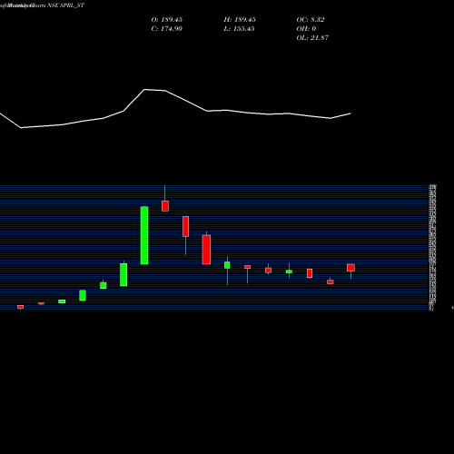 Monthly charts share SPRL_ST Sp Refractories Limited NSE Stock exchange 