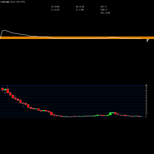Monthly charts share SPTL Sintex Plastics Tech Ltd NSE Stock exchange 