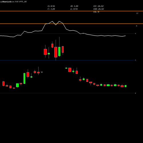 Monthly charts share SPTL_BE Sintex Plastics Tech Ltd NSE Stock exchange 
