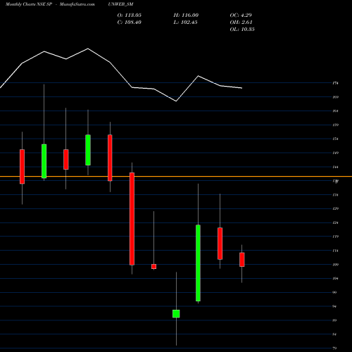 Monthly charts share SPUNWEB_SM Spunweb Nonwoven Limited NSE Stock exchange 