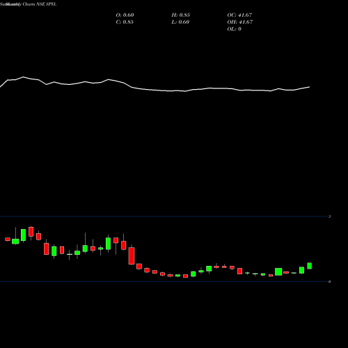 Monthly charts share SPYL Shekhawati Poly-Yarn Limited NSE Stock exchange 