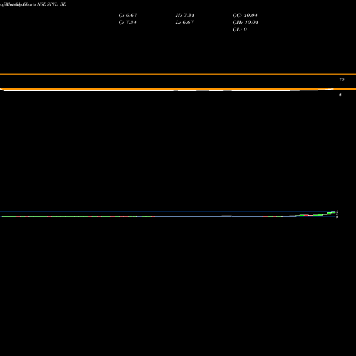 Monthly charts share SPYL_BE Shekhawati Poly-yarn Ltd. NSE Stock exchange 