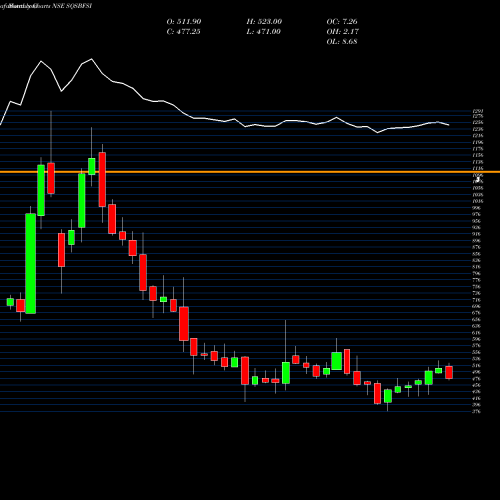 Monthly charts share SQSBFSI SQS India BFSI Limited NSE Stock exchange 