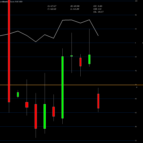 Monthly charts share SRD Shankar Lal Rampal Ltd NSE Stock exchange 