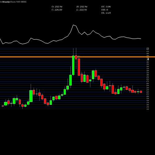 Monthly charts share SREEL Sreeleathers Limited NSE Stock exchange 