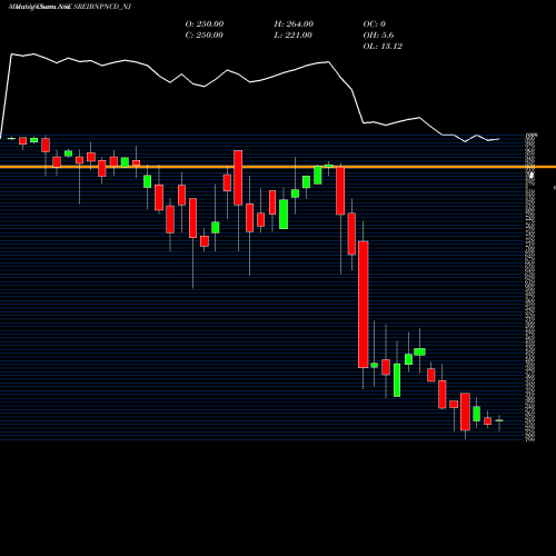 Monthly charts share SREIBNPNCD_NJ 9.35% Srncd Sr V B NSE Stock exchange 