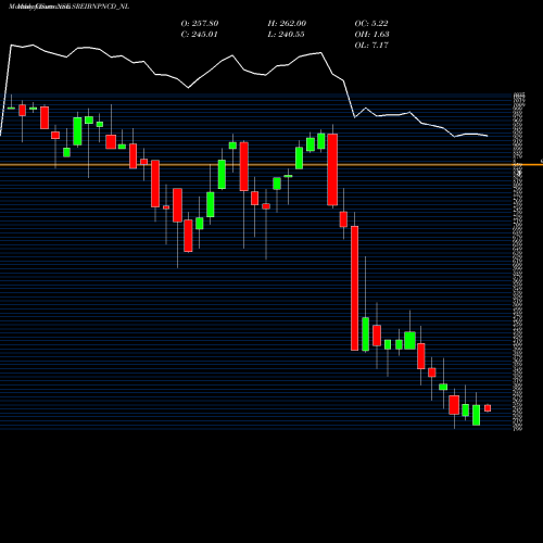 Monthly charts share SREIBNPNCD_NL 9.75% Srncd Sr Vi B NSE Stock exchange 