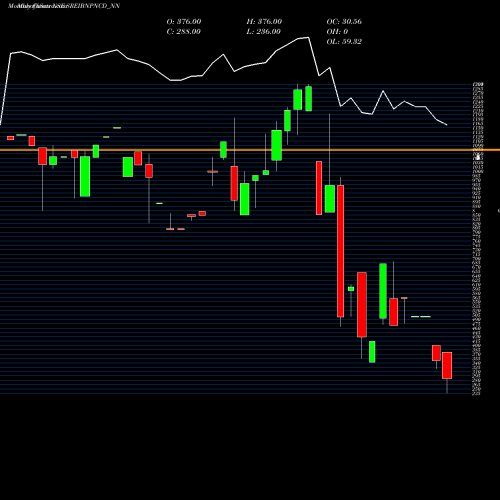 Monthly charts share SREIBNPNCD_NN Srncd Sr Vii B NSE Stock exchange 