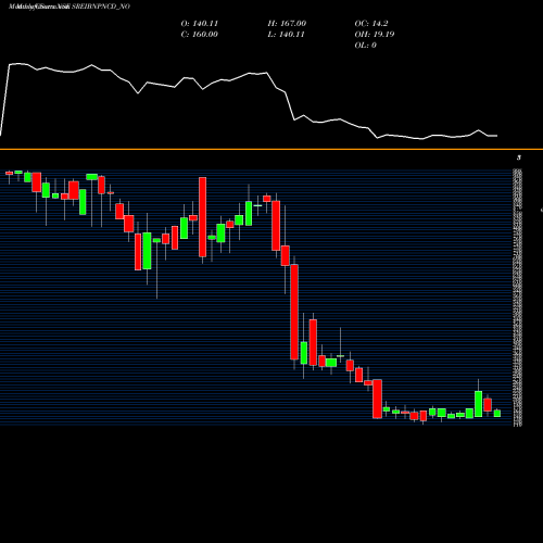 Monthly charts share SREIBNPNCD_NO Uns Red Ncd 9.25% Sr. I NSE Stock exchange 
