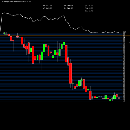 Monthly charts share SREIBNPNCD_NP Uns Red Ncd 9.30% Sr. Ii NSE Stock exchange 