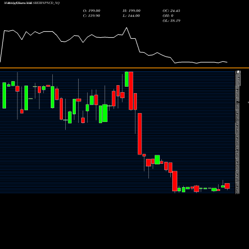Monthly charts share SREIBNPNCD_NQ Uns Red Ncd Sr. Iii NSE Stock exchange 