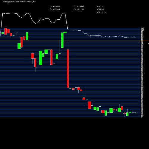 Monthly charts share SREIBNPNCD_NR Uns Red Ncd 9.35% Sr. Iv NSE Stock exchange 