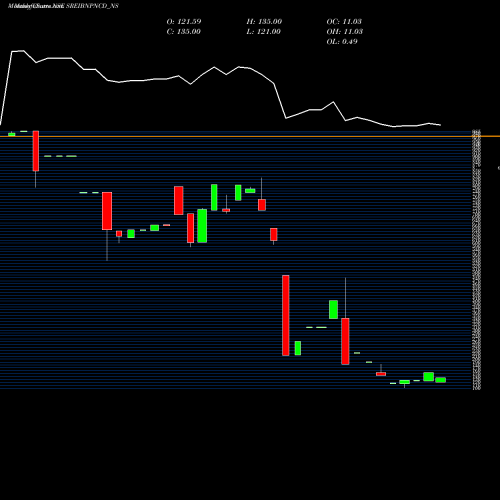 Monthly charts share SREIBNPNCD_NS Uns Red Ncd 9.40% Sr. V NSE Stock exchange 