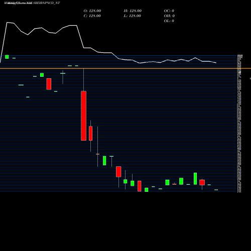 Monthly charts share SREIBNPNCD_NT Uns Red Ncd Sr. Vi NSE Stock exchange 