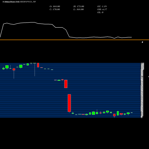 Monthly charts share SREIBNPNCD_NW Uns Red Ncd Sr. Ix NSE Stock exchange 