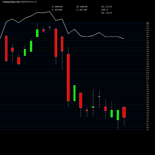 Monthly charts share SREIBNPNCD_NY Sec Red Ncd 10.00% Sr. Vi NSE Stock exchange 