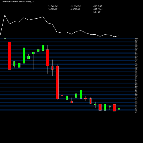 Monthly charts share SREIBNPNCD_Y2 Sec Red Ncd 9.50% Sr. Vii NSE Stock exchange 