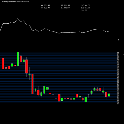 Monthly charts share SREIBNPNCD_Y8 Sec Red Ncd 9.00% Sr. Vii NSE Stock exchange 
