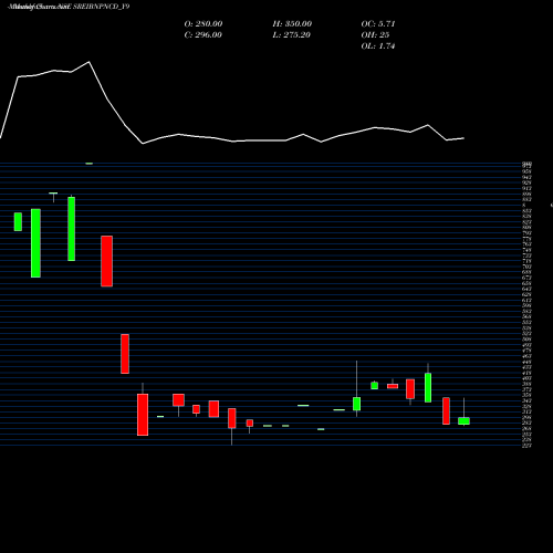 Monthly charts share SREIBNPNCD_Y9 Sec Red Ncd Zc Sr. Viii NSE Stock exchange 