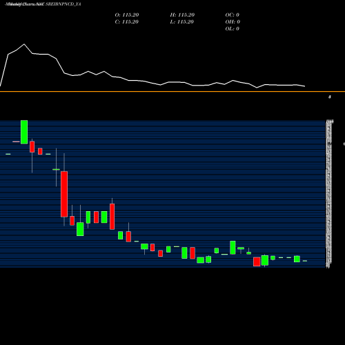 Monthly charts share SREIBNPNCD_YA Uns Red Ncd 9.12% Sr. Ix NSE Stock exchange 