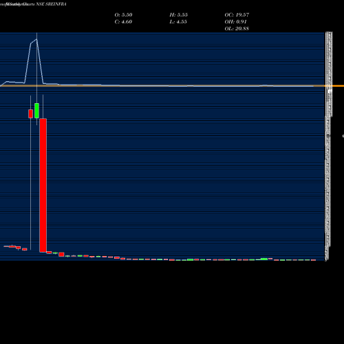 Monthly charts share SREINFRA SREI Infrastructure Finance Limited NSE Stock exchange 