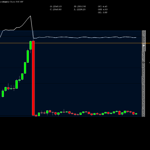 Monthly charts share SRF SRF Limited NSE Stock exchange 