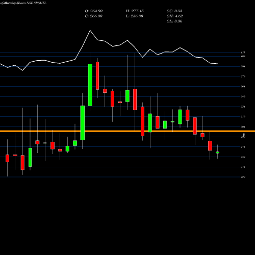 Monthly charts share SRGHFL Srg Housing Finance L NSE Stock exchange 