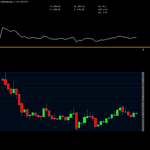 Monthly charts share SRIPIPES Srikalahasthi Pipes Limited NSE Stock exchange 