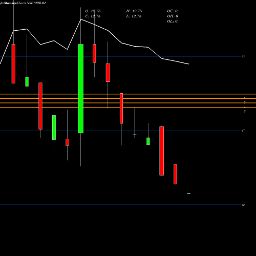 Monthly charts share SRIRAM Shri Ram Switchgears Ltd NSE Stock exchange 