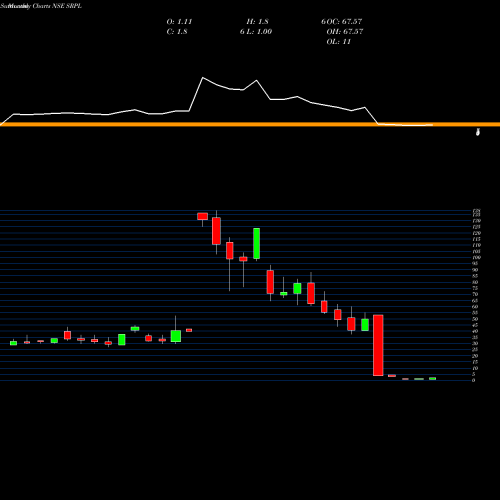 Monthly charts share SRPL Shree Ram Proteins Ltd. NSE Stock exchange 