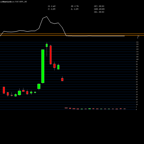 Monthly charts share SRPL_BE Shree Ram Proteins Ltd. NSE Stock exchange 