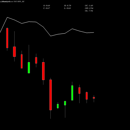 Monthly charts share SRPL_BZ Shree Ram Proteins Ltd. NSE Stock exchange 